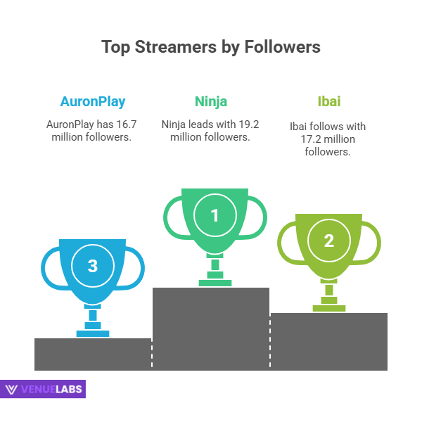 Most Followed Twitch Streamers
