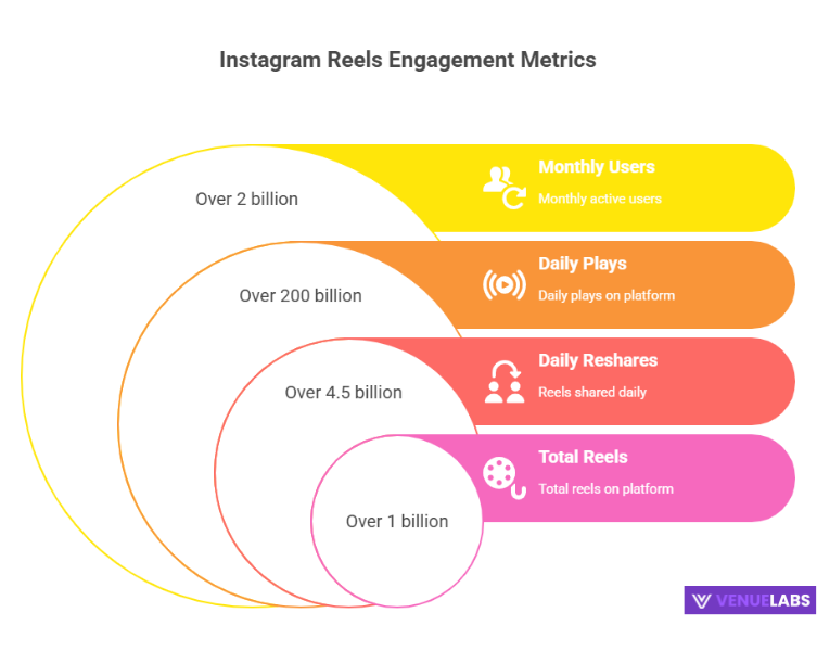Instagram Reel Statistics