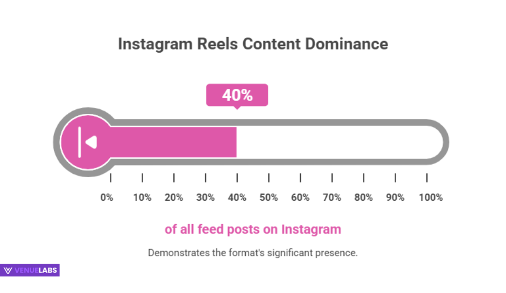 Diving Deep: How Many Reels Are Actually On Instagram?
