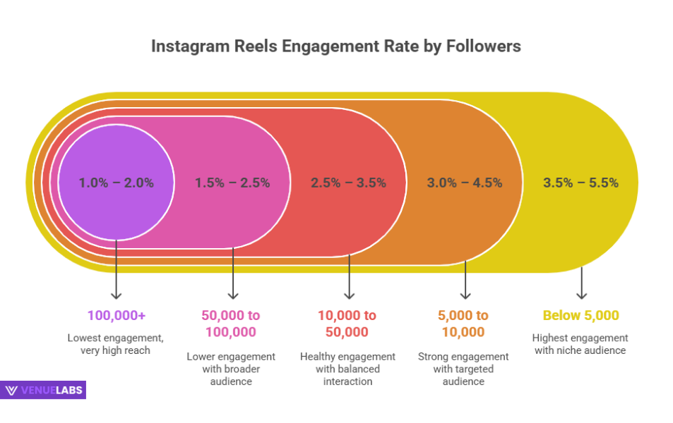 The Engagement Advantage: Why Reels Win