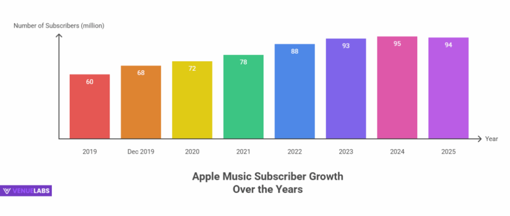 How Many People Are Tuning In? Apple Music's Growing User Base