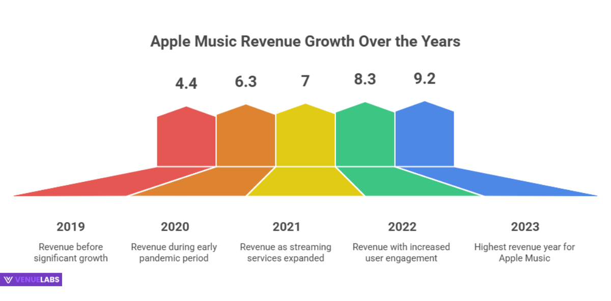 The Sound of Money: Apple Music's Revenue Stream