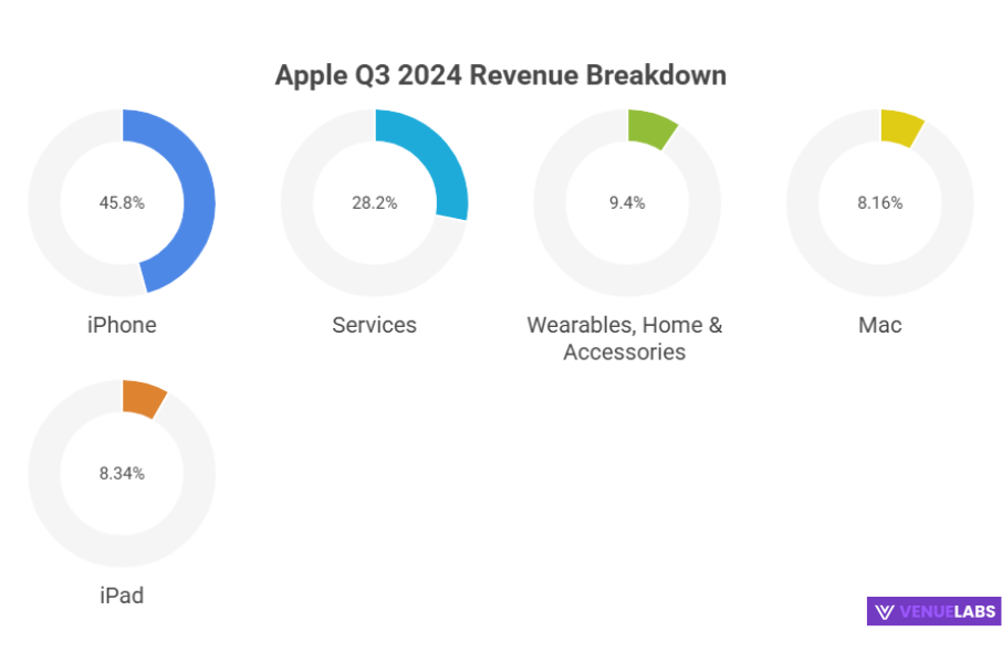 Revenue Breakdown: Services Drive Growth