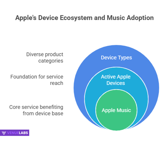 Active Devices: The Foundation of Apple Music's Reach