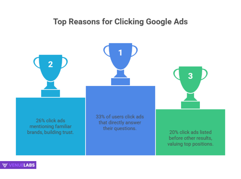 Why People Click on Google Ads