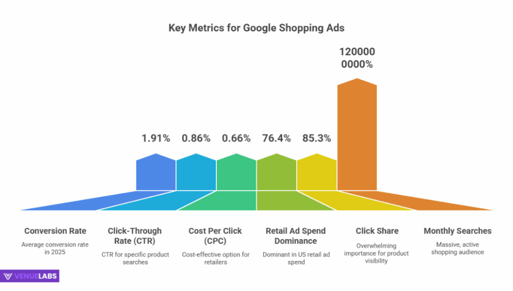 Key Shopping Ad Statistics