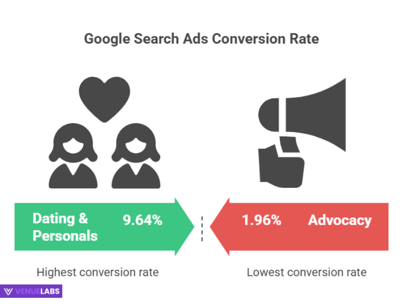Google Ads Conversion Rates by Industry