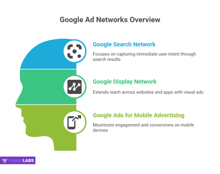 Google Ad Networks and Formats: At a Glance