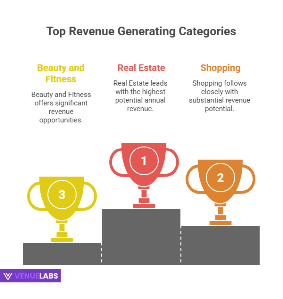 Potential Annual Revenue on Google Ads