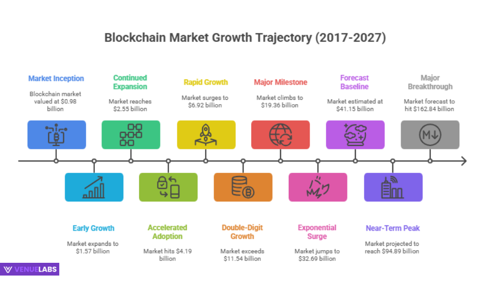 The Booming Blockchain Market: Size and Forecast