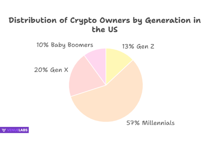 Generational Divide in Crypto Ownership (United States)