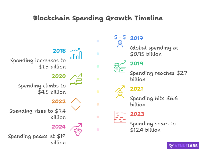 Blockchain Spending and Adoption Trends