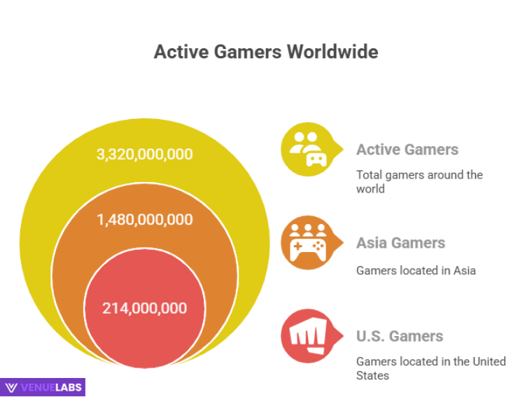 Gamers Statistics