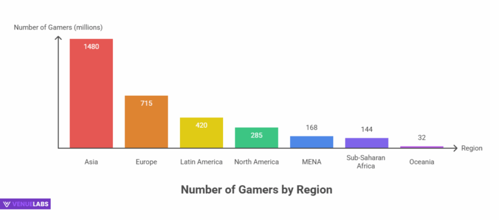 Where Do All These Gamers Live? Regional Breakdown