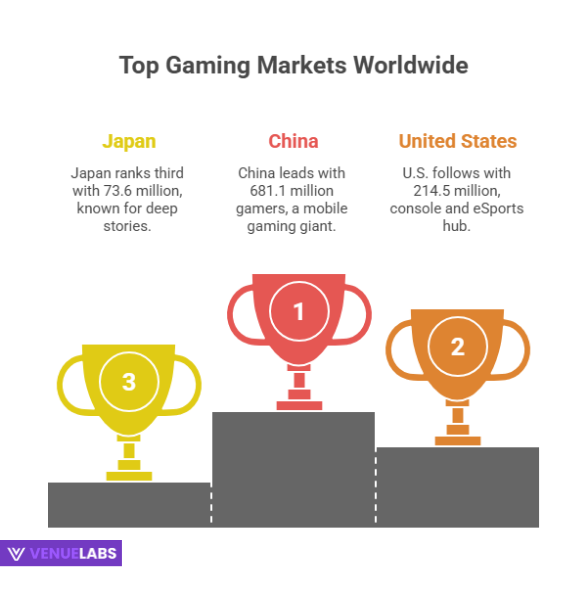 Top Gaming Nations by Player Count
