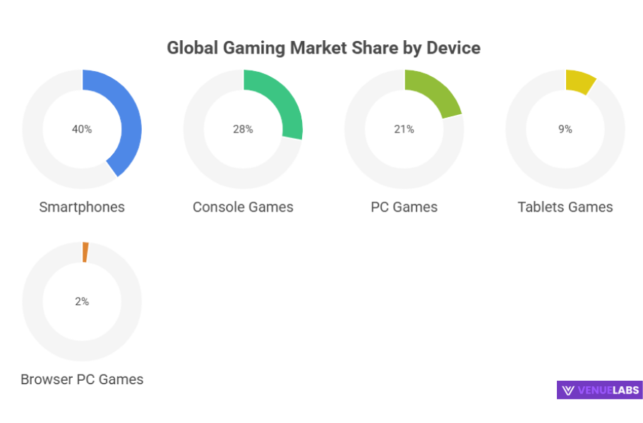 Gaming Devices and Platforms