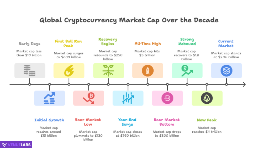 Global Cryptocurrency Market Size