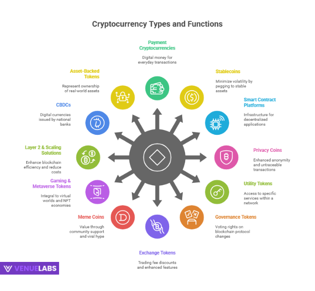 Types of Cryptocurrencies and Their Role in 2025