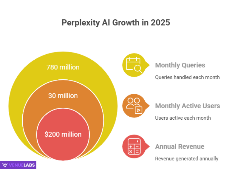 Perplexity AI Statistics