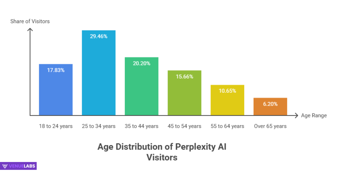 Who Uses Perplexity AI? User Demographics