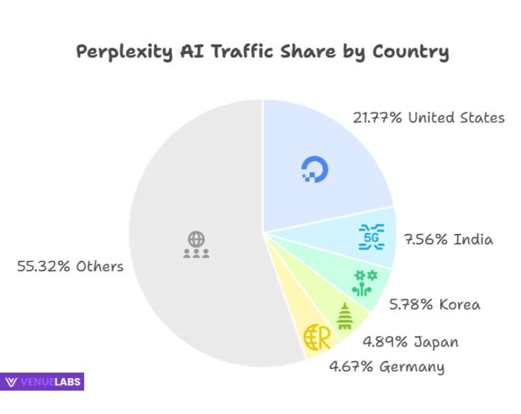 Perplexity AI Users By Country
