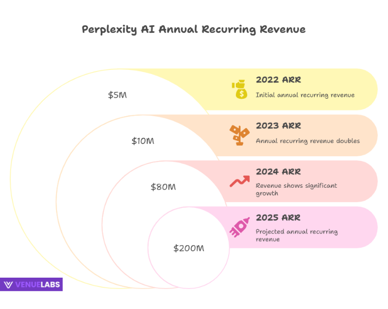 Perplexity AI's Financial Landscape: Revenue and Valuation