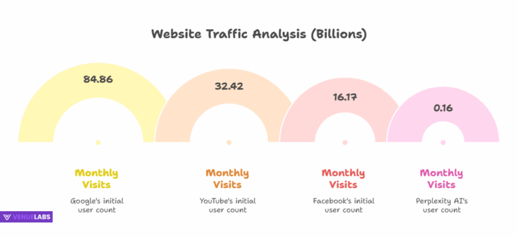 Perplexity AI User Engagement and Web Traffic