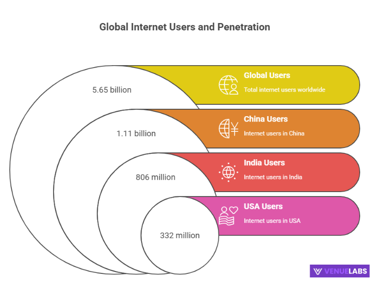 Internet User Statistics