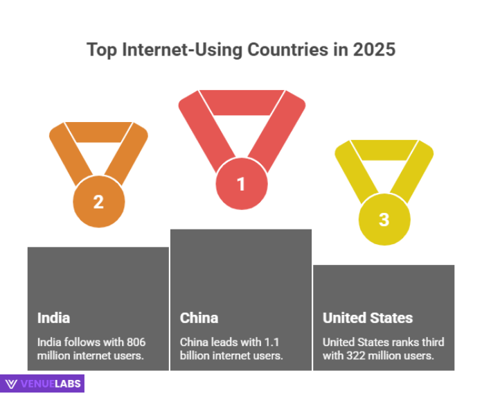 Top Internet-Using Countries