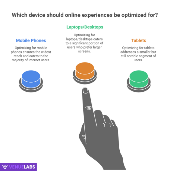 Device Usage: Mobile Dominance