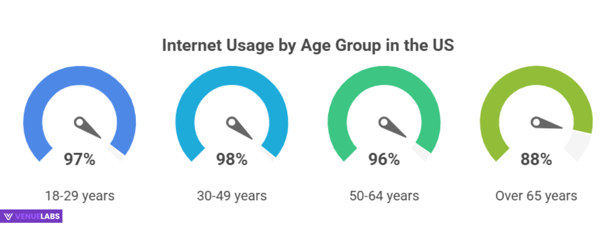 Demographics of Internet Users