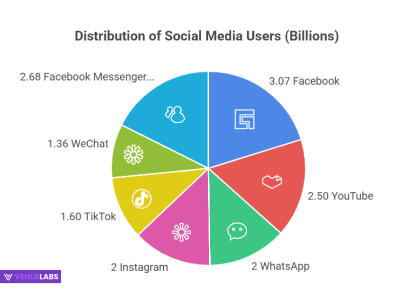 Social Media Landscape