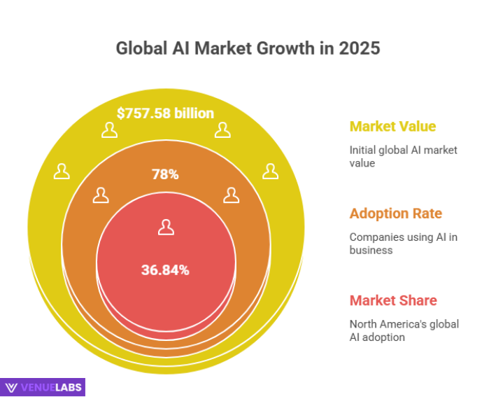 global AI Market growth