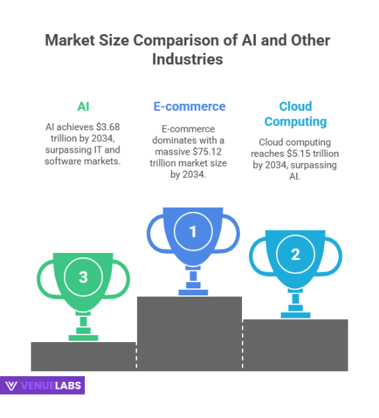 market size comparison of AI