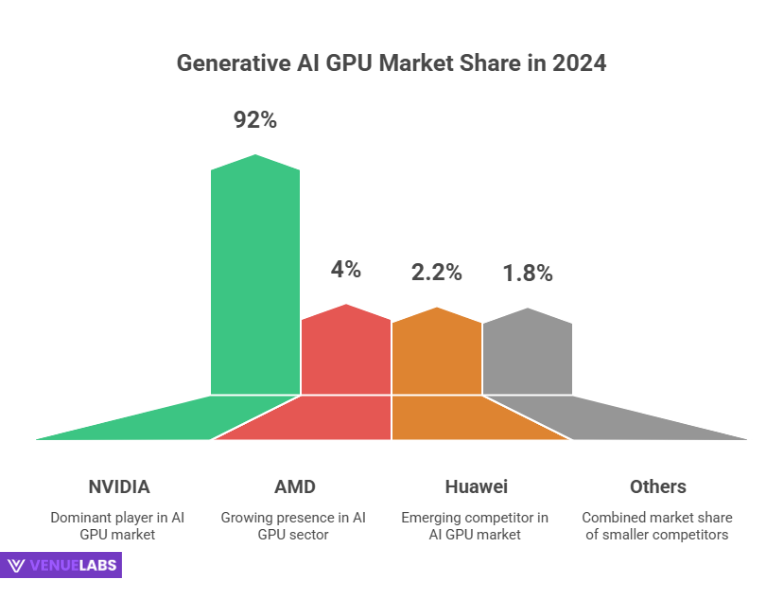 Generative AI GPU Market