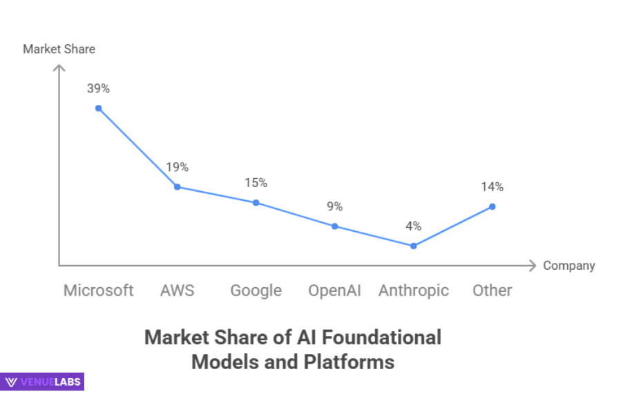 Foundational Models and Platforms Market