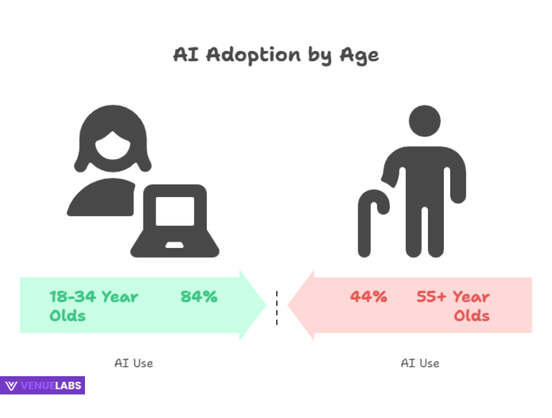 AI Adoption by Age
