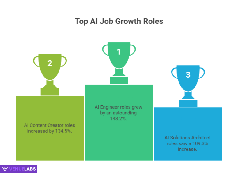 Top AI Job growth roles