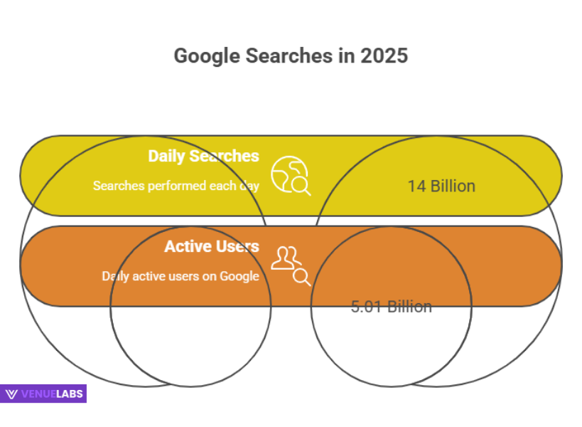 Google searches statistics 2025