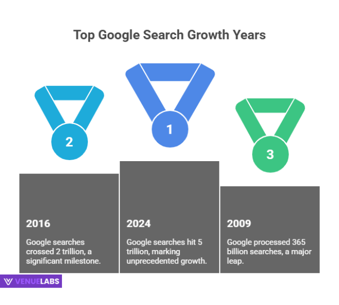 Historical Growth of Google Searches