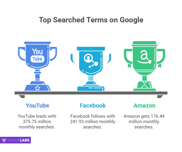 top searched terms on google