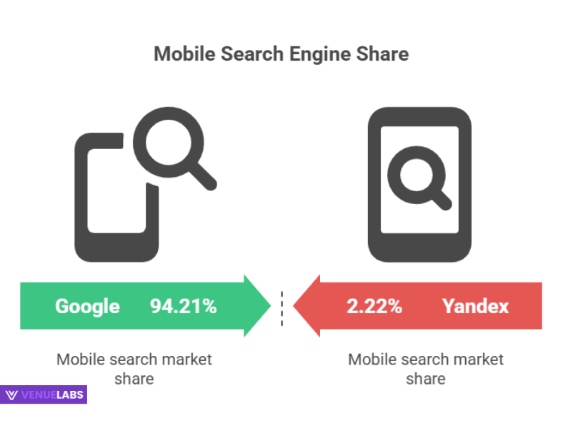 Mobile Searches on Google