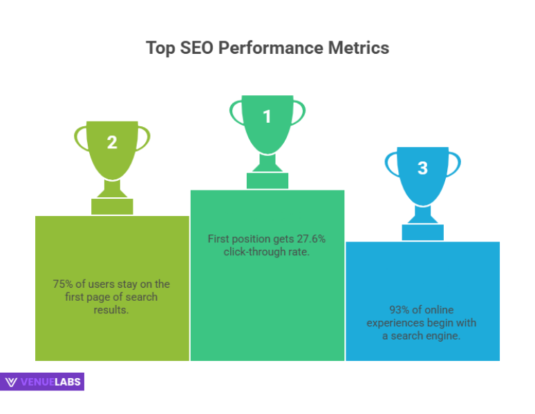 SEO statistics performance metrics