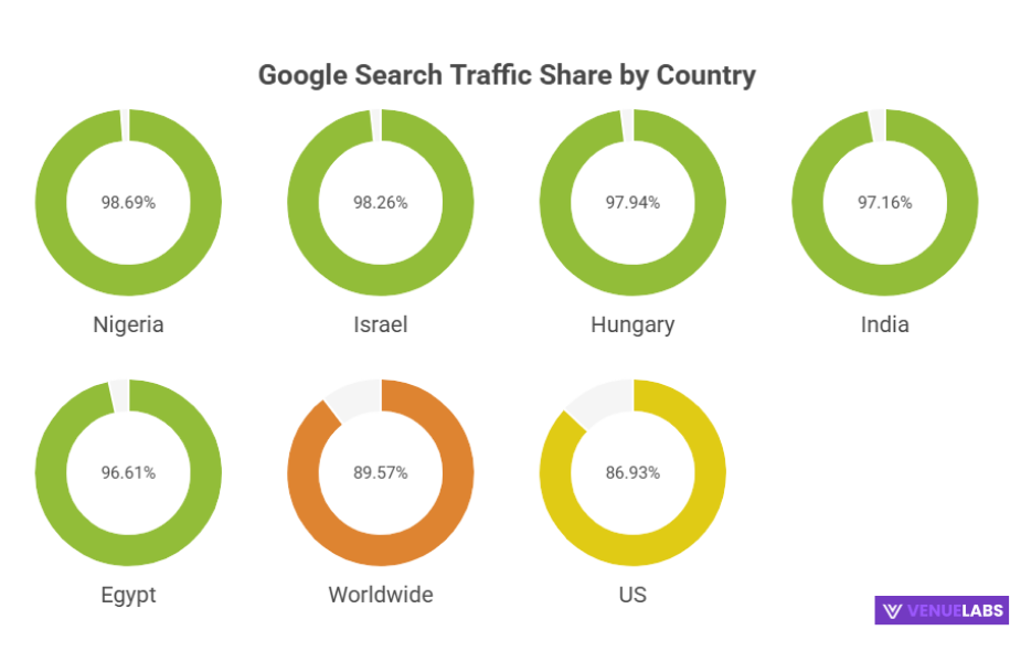 Google Usage by Region