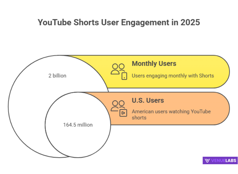 YouTube Shorts Statistics