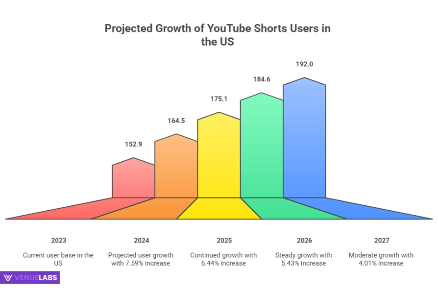 The American Short Story: YouTube Shorts Users in the United States