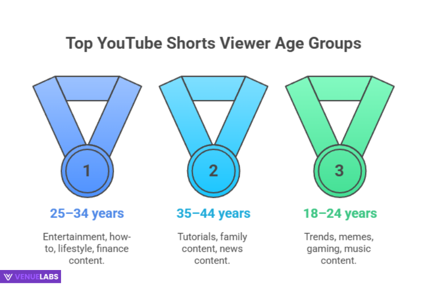 Decoding the Audience: YouTube Shorts User Demographics