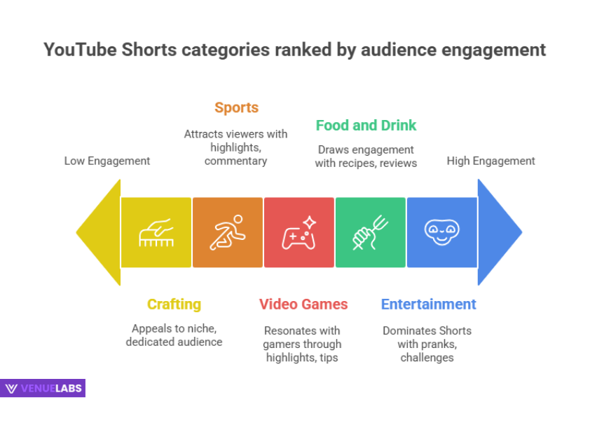 Content is King: Popular Niches on YouTube Shorts
