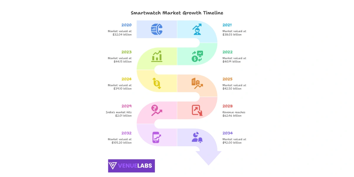 Smartwatch Market Size and Revenue Stats for 2025