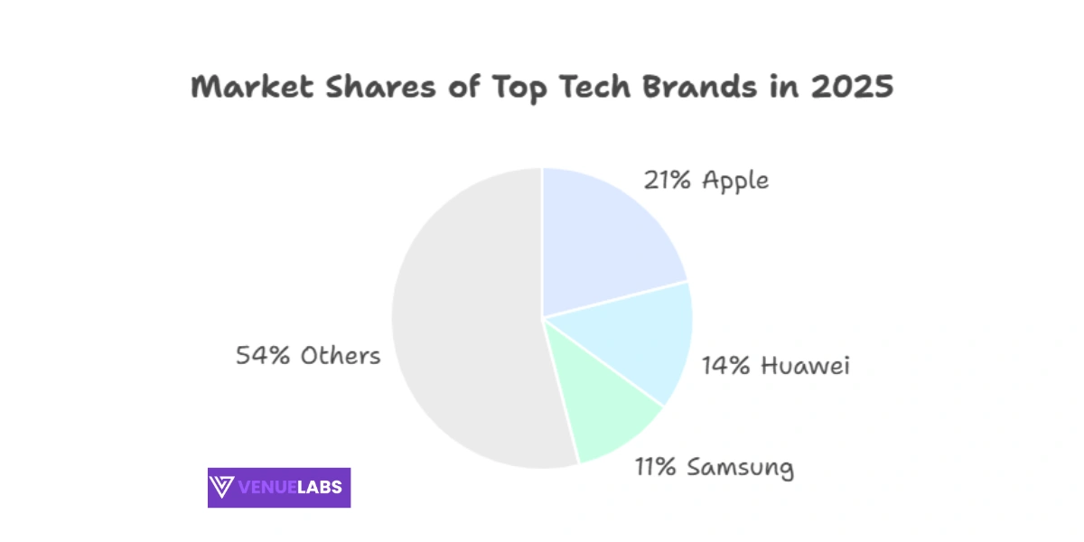 Market Shares